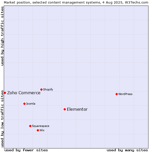 Market position of Elementor vs. Zoho Commerce