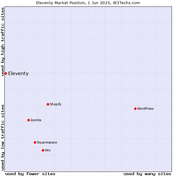 Market position of Eleventy