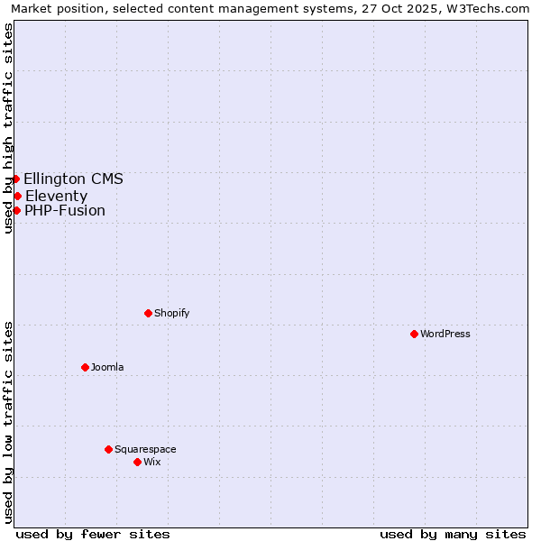Market position of Eleventy vs. PHP-Fusion vs. Ellington CMS