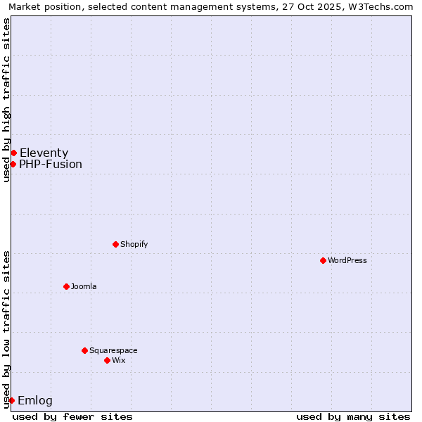 Market position of Eleventy vs. PHP-Fusion vs. Emlog