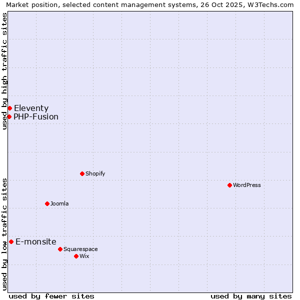 Market position of E-monsite vs. Eleventy vs. PHP-Fusion