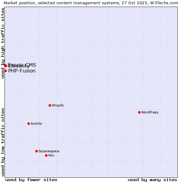 Market position of Eleventy vs. PHP-Fusion vs. Enonic CMS