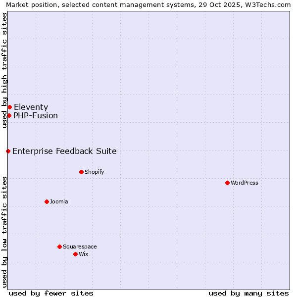 Market position of Eleventy vs. PHP-Fusion vs. Enterprise Feedback Suite