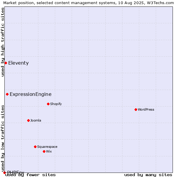 Market position of ExpressionEngine vs. Eleventy vs. PHPFox