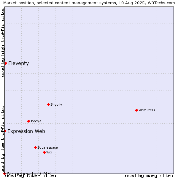 Market position of Eleventy vs. Expression Web vs. Netgenerator CMS