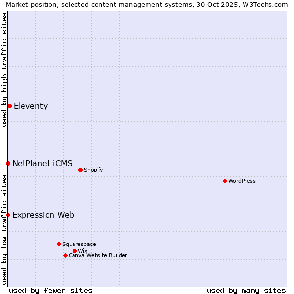 Market position of Eleventy vs. NetPlanet iCMS vs. Expression Web