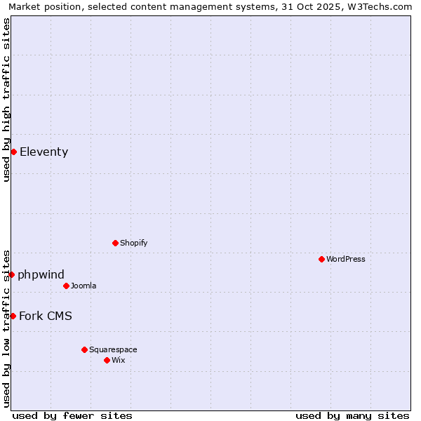 Market position of Eleventy vs. Fork CMS vs. phpwind