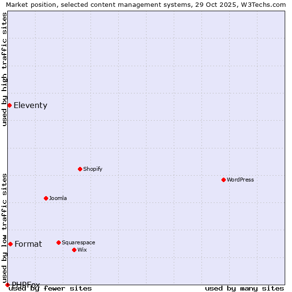 Market position of Format vs. Eleventy vs. PHPFox