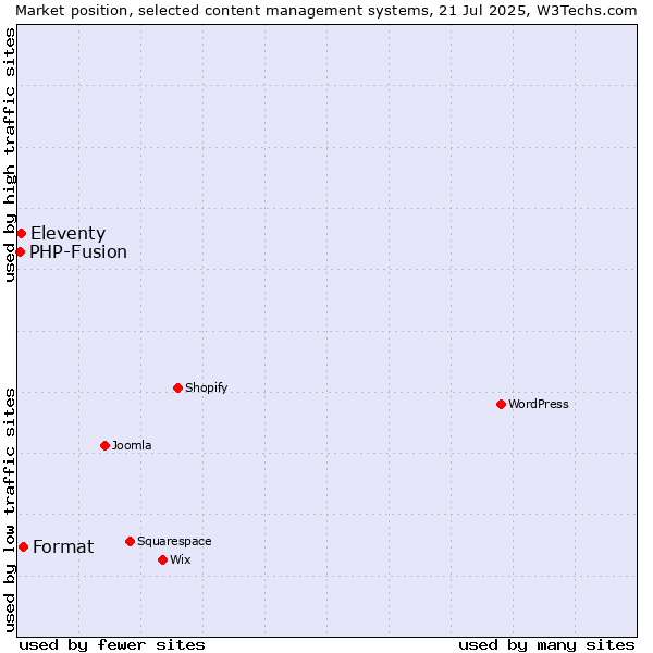 Market position of Format vs. Eleventy vs. PHP-Fusion