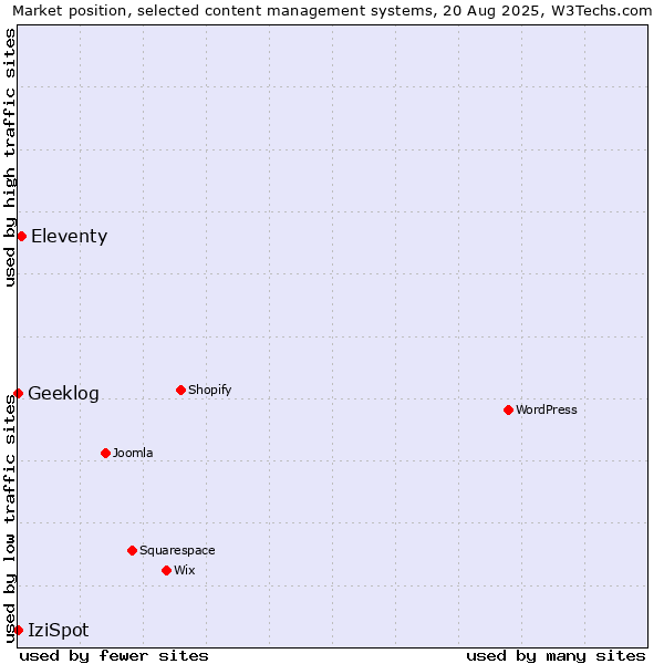 Market position of Eleventy vs. IziSpot vs. Geeklog