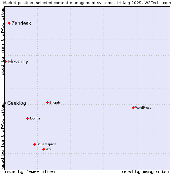 Market position of Zendesk vs. Eleventy vs. Geeklog