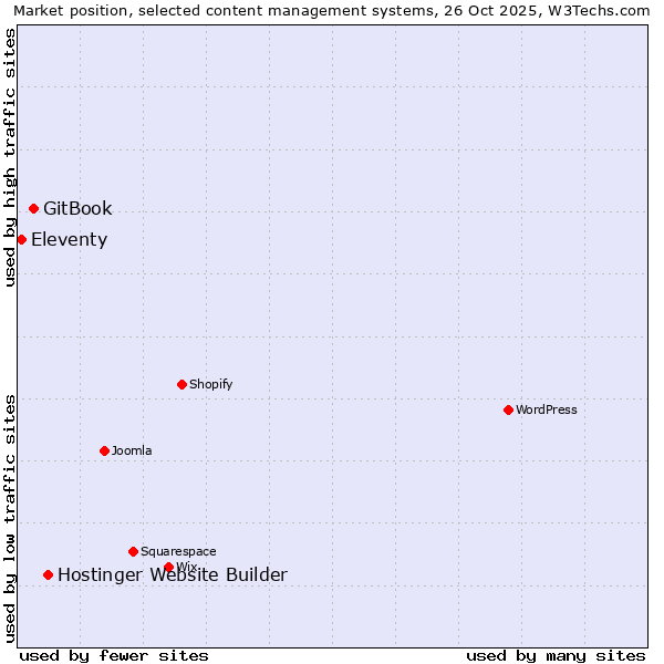 Market position of Hostinger Website Builder vs. GitBook vs. Eleventy
