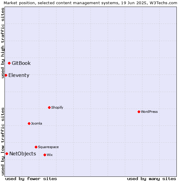 Market position of GitBook vs. NetObjects vs. Eleventy