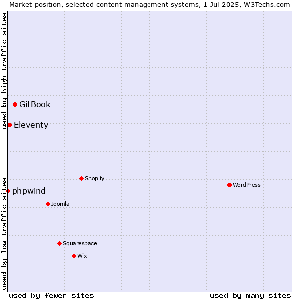 Market position of GitBook vs. Eleventy vs. phpwind