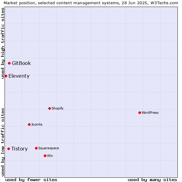 Market position of GitBook vs. Tistory vs. Eleventy
