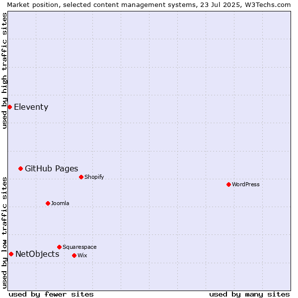 Market position of GitHub Pages vs. NetObjects vs. Eleventy