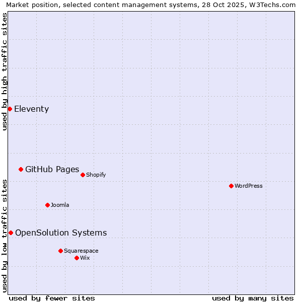 Market position of GitHub Pages vs. OpenSolution Systems vs. Eleventy