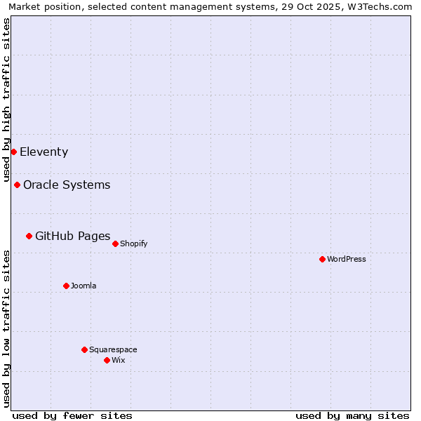 Market position of GitHub Pages vs. Oracle Systems vs. Eleventy