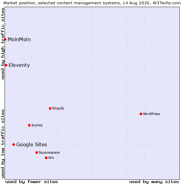 Market position of Google Sites vs. Eleventy vs. MoinMoin