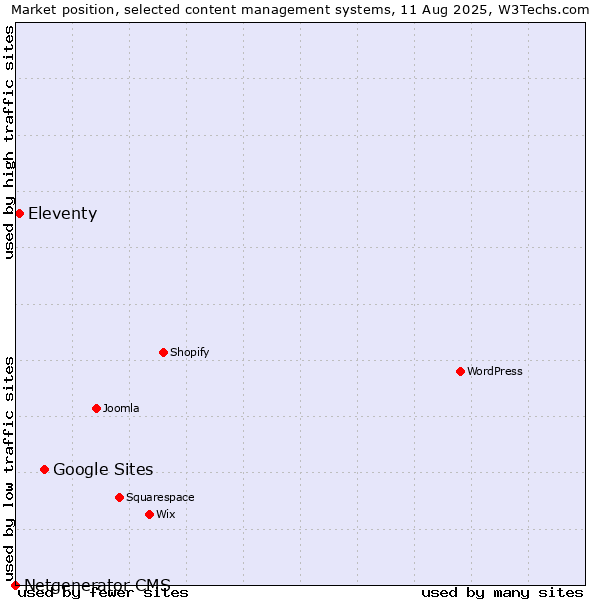 Market position of Google Sites vs. Eleventy vs. Netgenerator CMS