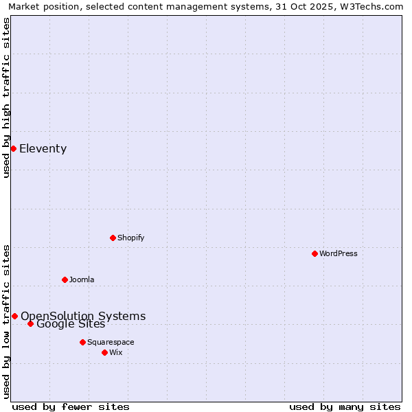 Market position of Google Sites vs. OpenSolution Systems vs. Eleventy