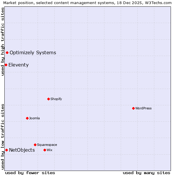 Market position of Optimizely Systems vs. NetObjects vs. Eleventy