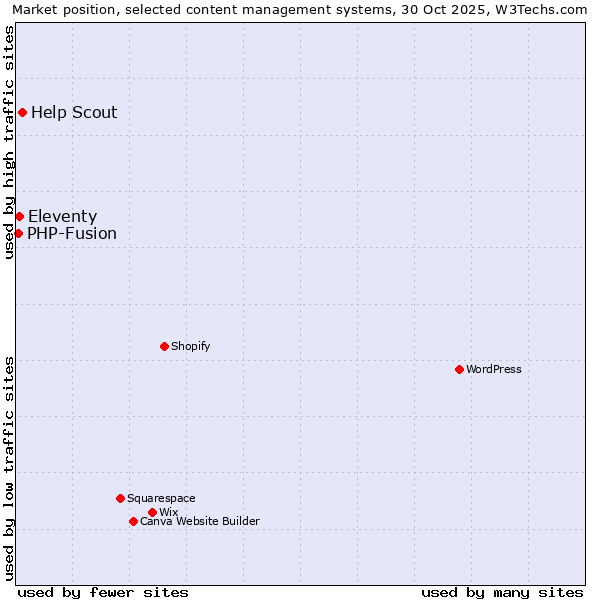 Market position of Help Scout vs. Eleventy vs. PHP-Fusion
