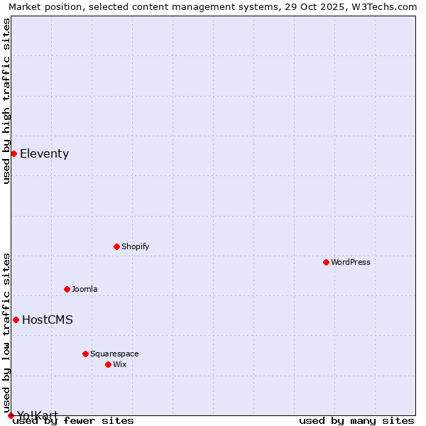 Market position of HostCMS vs. Eleventy vs. Yo!Kart