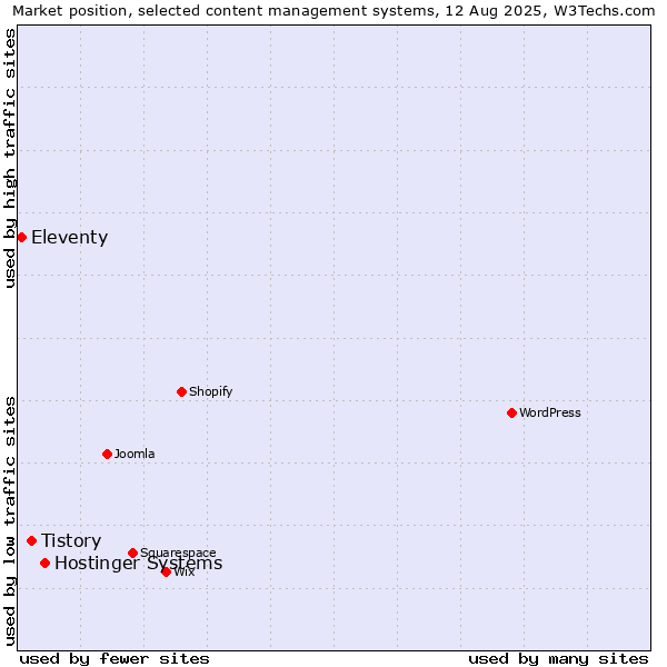 Market position of Hostinger Systems vs. Tistory vs. Eleventy