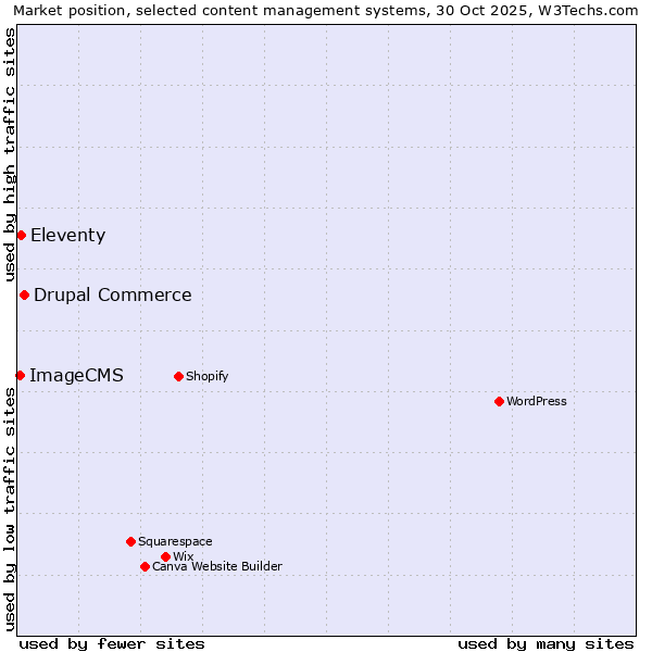 Market position of Drupal Commerce vs. Eleventy vs. ImageCMS