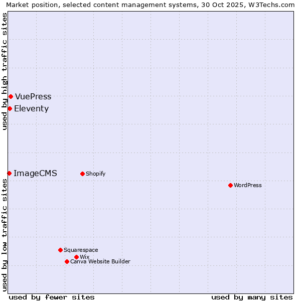 Market position of VuePress vs. Eleventy vs. ImageCMS
