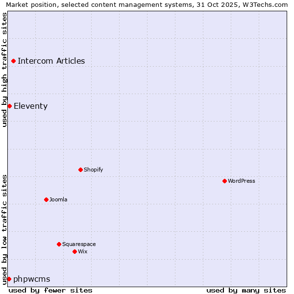 Market position of Intercom Articles vs. Eleventy vs. phpwcms