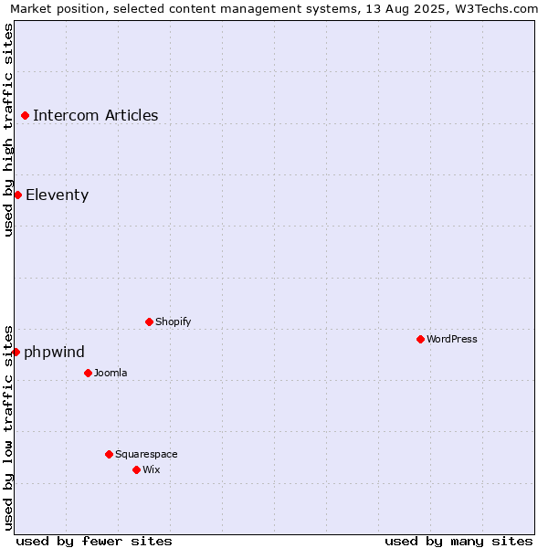 Market position of Intercom Articles vs. Eleventy vs. phpwind