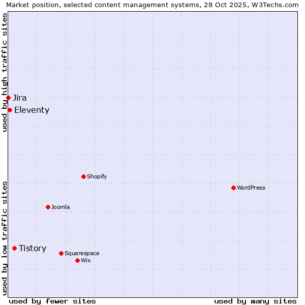 Market position of Tistory vs. Eleventy vs. Jira