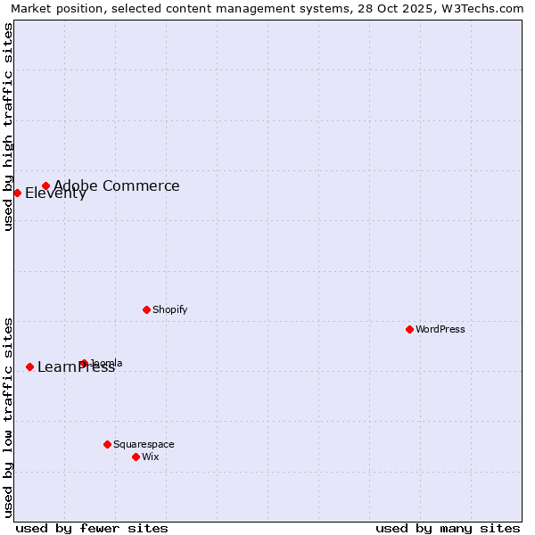 Market position of Adobe Commerce vs. LearnPress vs. Eleventy