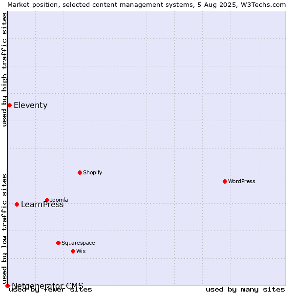 Market position of LearnPress vs. Eleventy vs. Netgenerator CMS