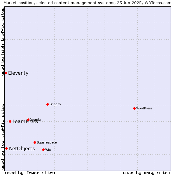 Market position of LearnPress vs. NetObjects vs. Eleventy