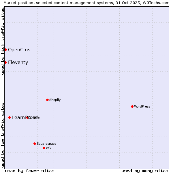 Market position of LearnPress vs. Eleventy vs. OpenCms