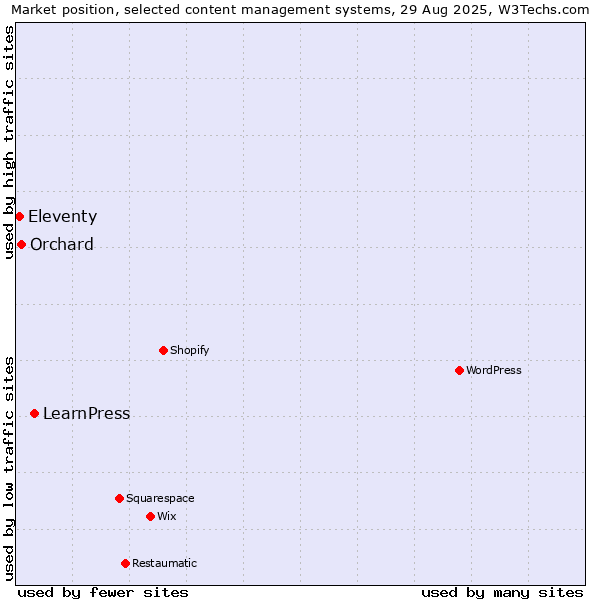 Market position of LearnPress vs. Orchard vs. Eleventy