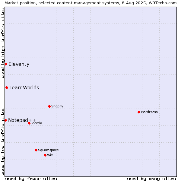 Market position of LearnWorlds vs. Eleventy vs. Notepad++