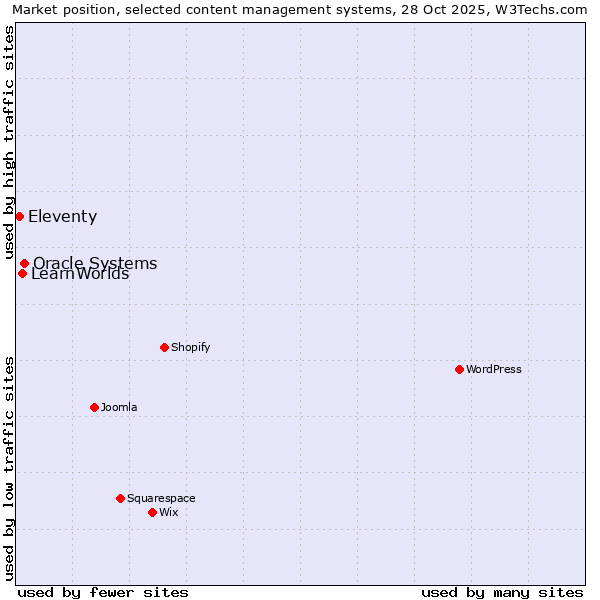 Market position of Oracle Systems vs. LearnWorlds vs. Eleventy