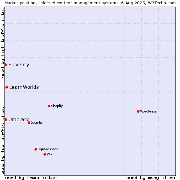 Market position of LearnWorlds vs. Umbraco vs. Eleventy