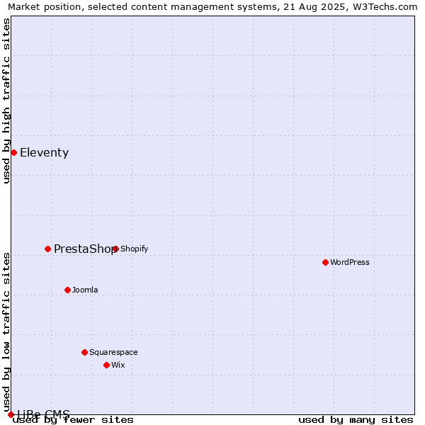 Market position of PrestaShop vs. Eleventy vs. LiBe CMS