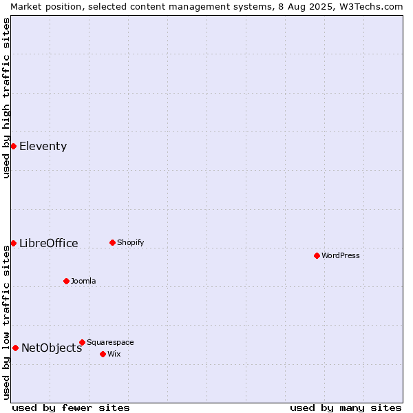 Market position of NetObjects vs. Eleventy vs. LibreOffice
