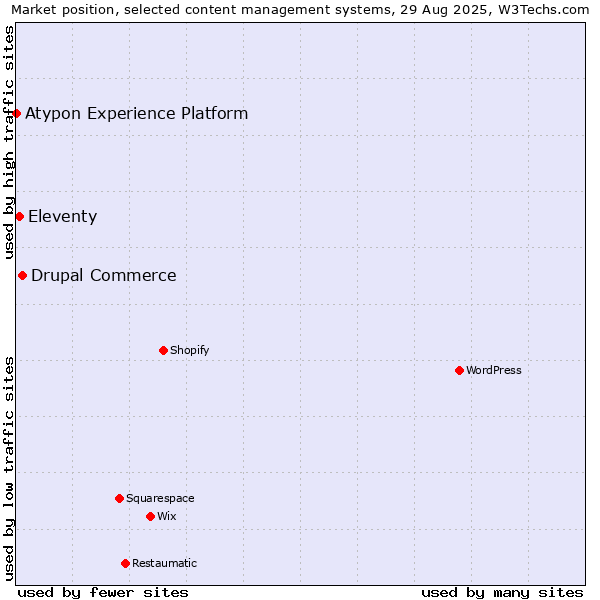 Market position of Drupal Commerce vs. Eleventy vs. Atypon Experience Platform