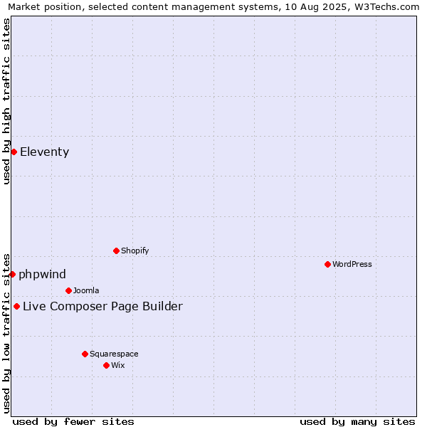 Market position of Live Composer Page Builder vs. Eleventy vs. phpwind