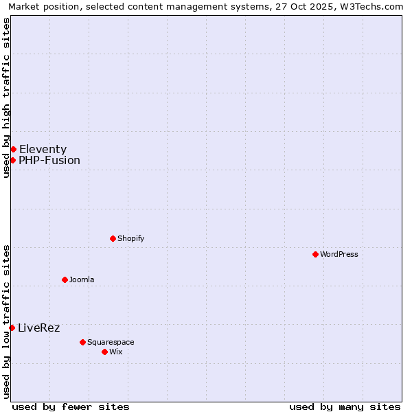 Market position of Eleventy vs. PHP-Fusion vs. LiveRez