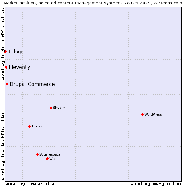 Market position of Drupal Commerce vs. Eleventy vs. Trilogi