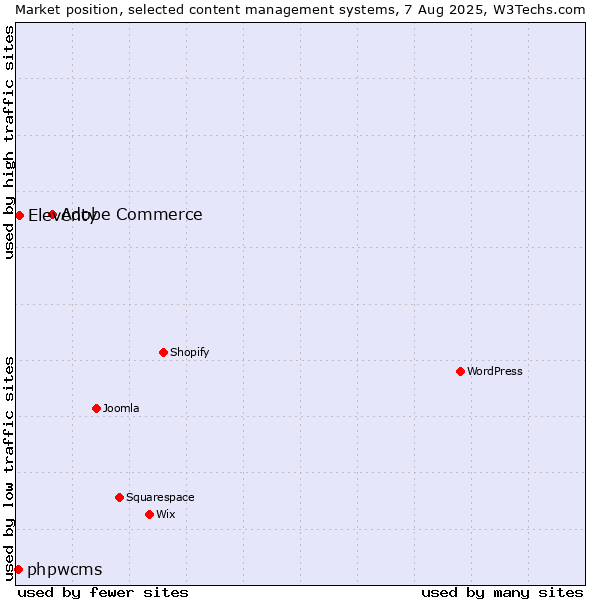 Market position of Adobe Commerce vs. Eleventy vs. phpwcms