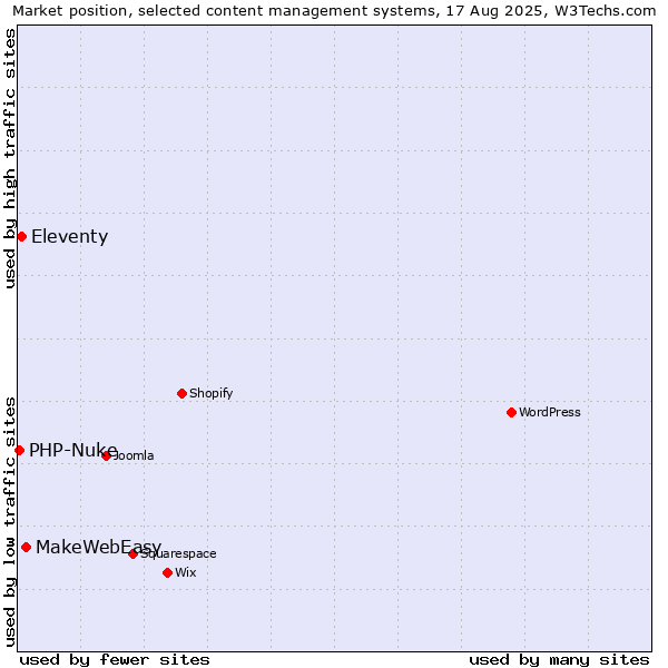 Market position of MakeWebEasy vs. Eleventy vs. PHP-Nuke